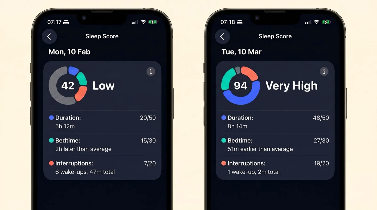 Two iPhone sleep-tracker dashboards 30 nights apart: before AshwaMag showed Score 42 Low with 6 wake-ups over 5h 12m; after AshwaMag showed Score 94 Very High with 1 wake-up over 8h 14m and bedtime 51 minutes earlier