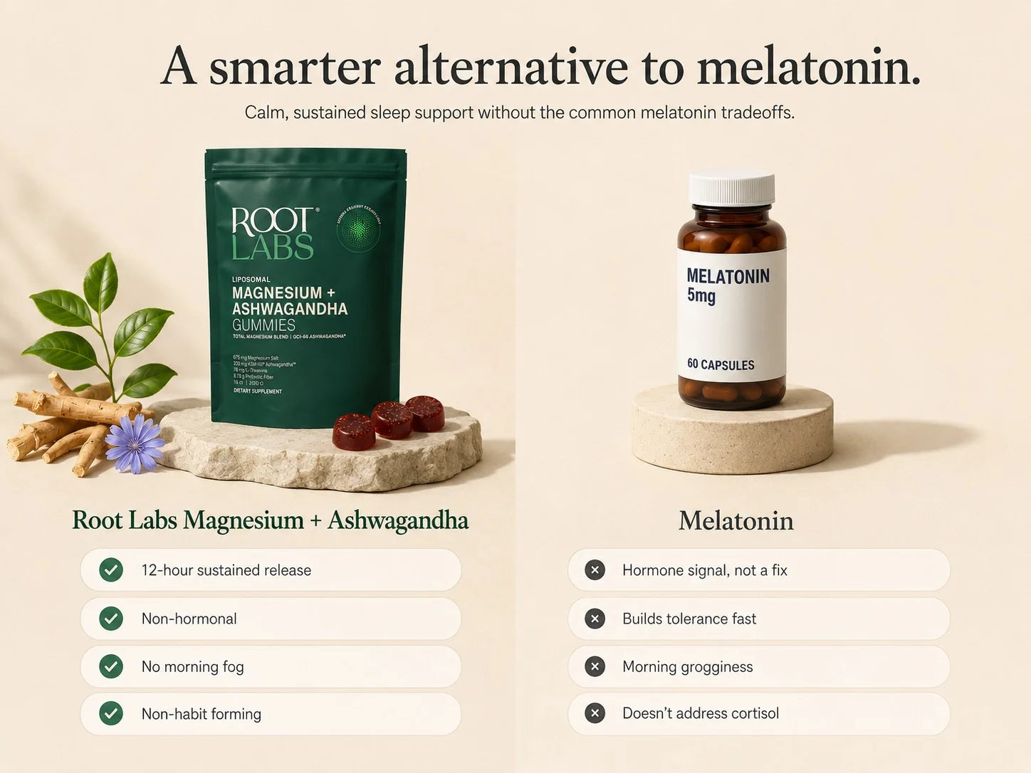 Side-by-side comparison: Melatonin (a hormone signal, builds tolerance, morning grogginess, does not touch cortisol) vs AshwaMag (12-hour sustained release, non-hormonal, no morning fog, non-habit forming)