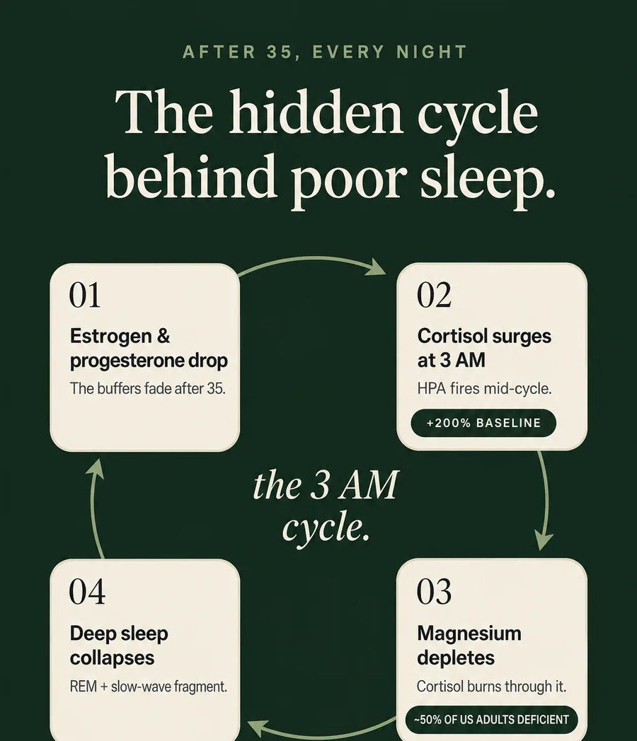 The hidden cycle behind poor sleep: 01 estrogen and progesterone drop, 02 cortisol surges at 3 AM, 03 magnesium depletes, 04 deep sleep collapses. AshwaMag interrupts the loop with liposomal magnesium and KSM-66 ashwagandha.